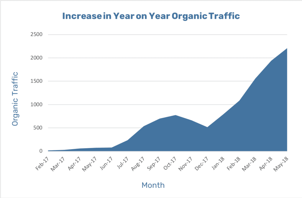 adventureTURF-increase-in-organic-traffic-graph