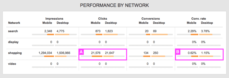 Performance by Network