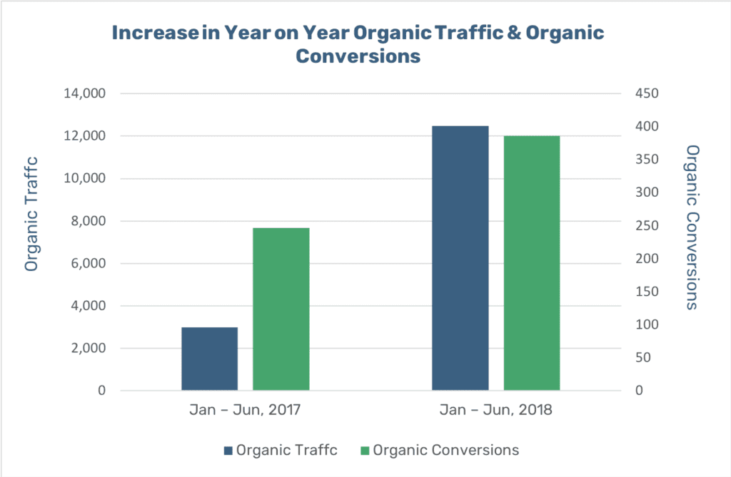 br-williams-increase-organic-traffic-and-conversions-graph