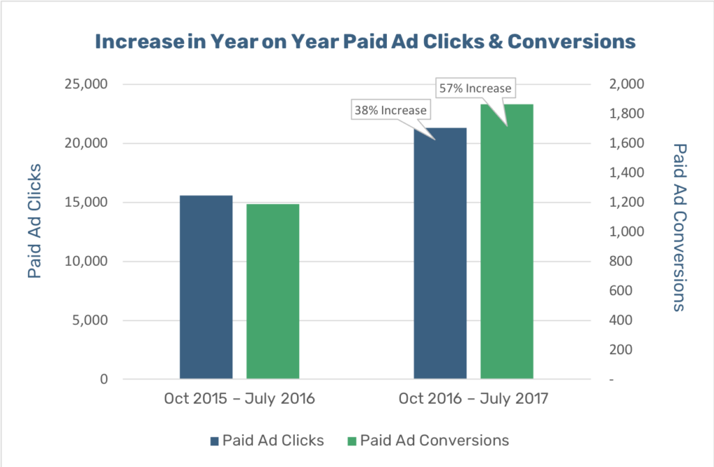urgent-care-for-kids-increase-paid-ads-clicks-and-conversions-graph