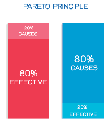 SEO 80/20 Rule - SEO Pareto Principle