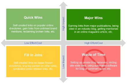 Link Building Impact vs. Effort Matrix