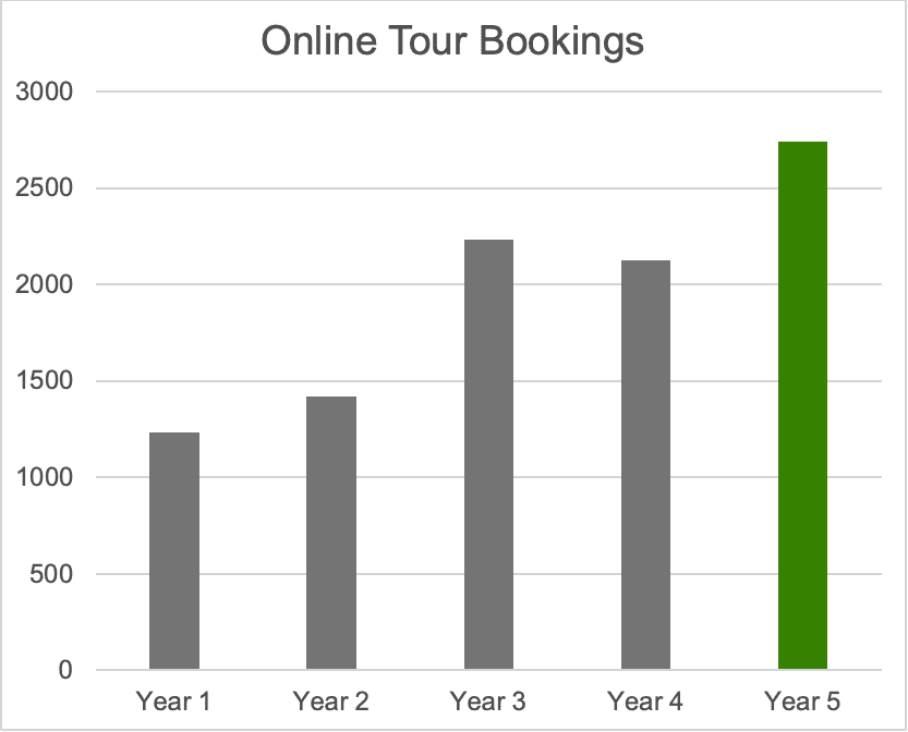 This chart measures the 221% growth of online bookings over the last five years.