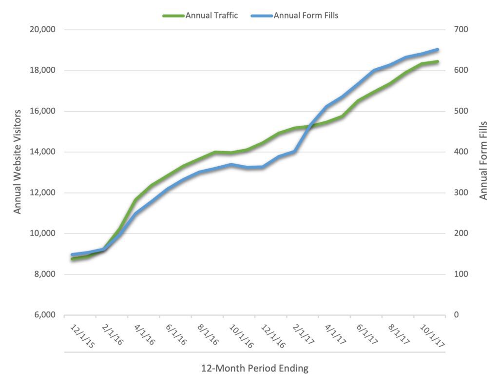 Roofing Leads Case Study Stats