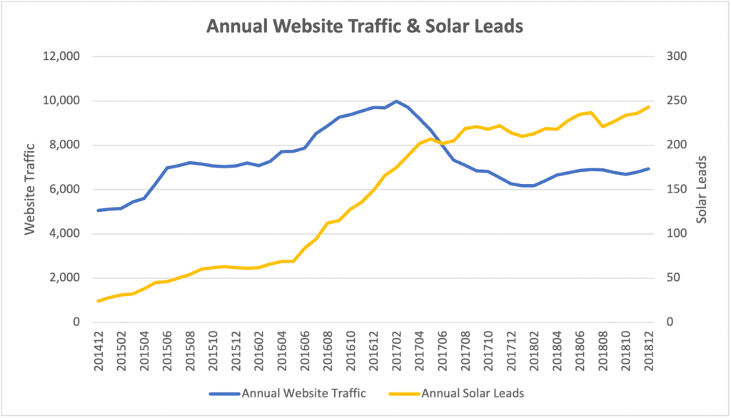 Solar Leads Case Study Stats