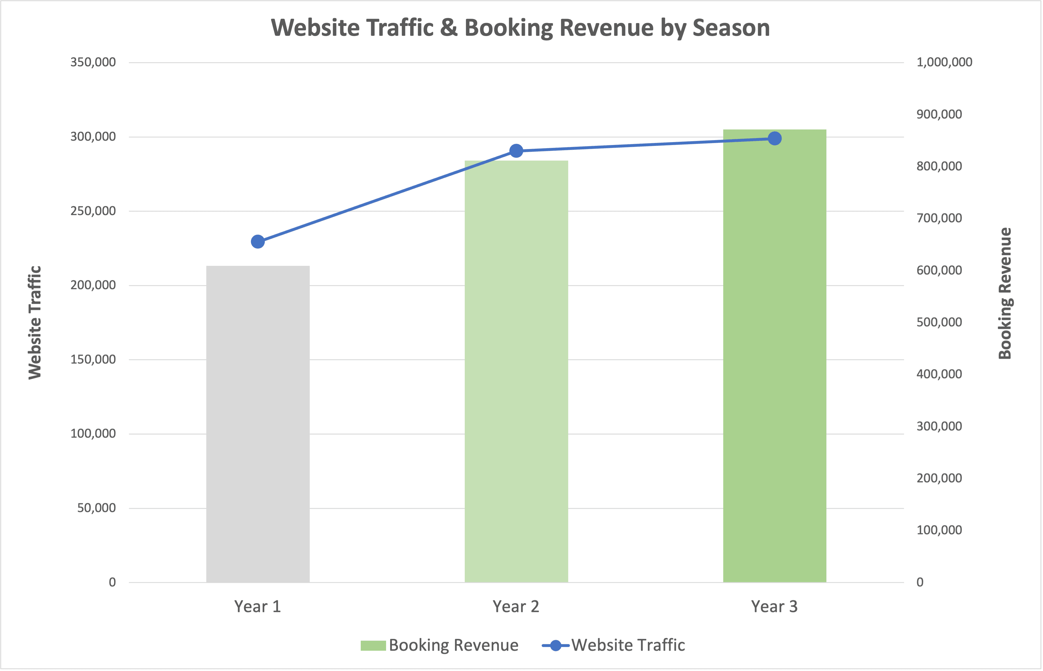 Hospitality Business Increases Booking Revenue by 43%