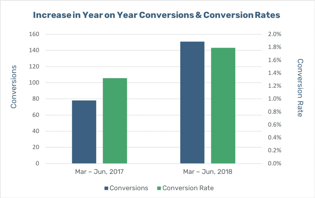 hingepoint-increase-in-conversions-and-conversion-rate-graph