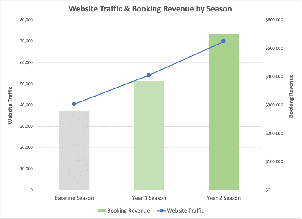 Strasburg Scooters website traffic and bookings revenue by season