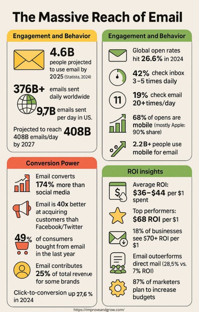 7 Ways to Get Big Returns From Targeted Email Marketing (Plus a CRM-Powered Advantage) targeted email marketing statistics