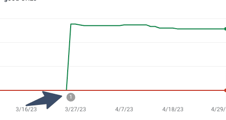 Google's Core Web Vitals Marker