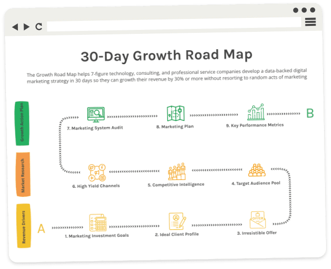 A graphic showcasing Improve and Grow's 30 day Growth Road Map