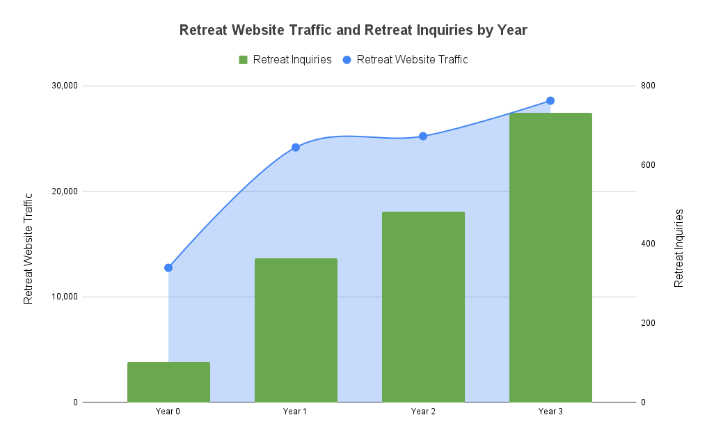 Black Rock Retreat Website Traffic & Inquiries