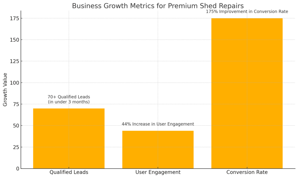 From Slow Seasons to a Full Pipeline: How a Local Shed Contractor Unlocked Growth Through Focused Digital Marketing Bar chart illustrating the impact of contractor marketing on business growth for Premium Shed Repairs. It highlights three key metrics: over 70 qualified leads generated in under 3 months, a 44% increase in website user engagement, and a 175% improvement in website conversion rate