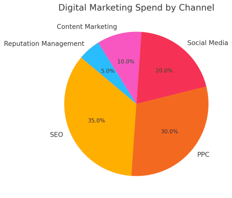 Digital marketing for landscapers