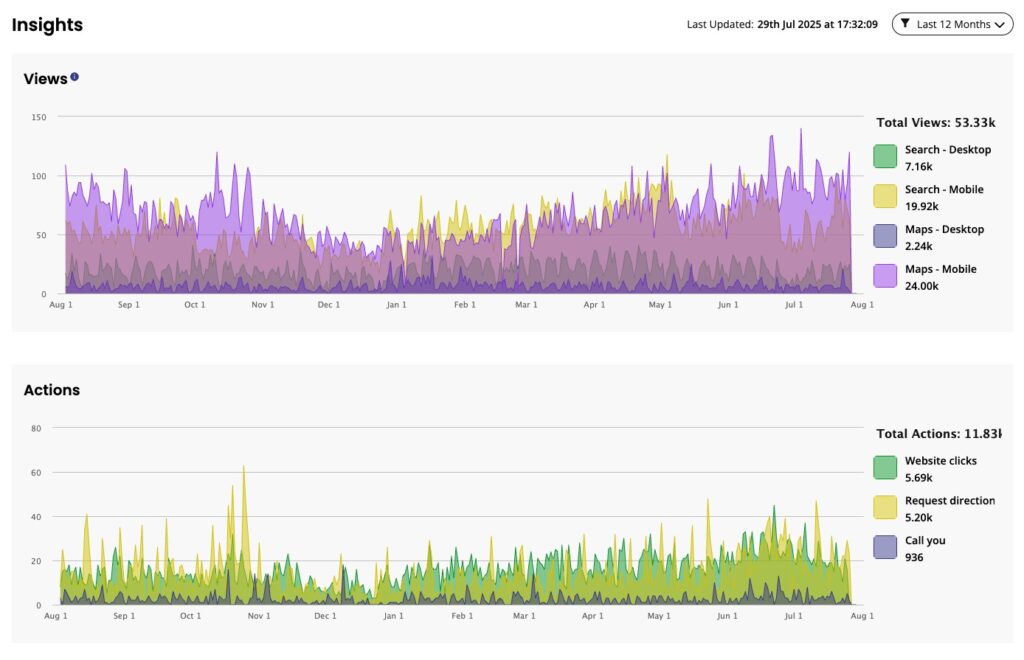 Google Business Profile Stats for a Christian Retreat Center in VA