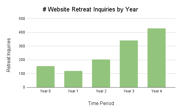 From Uncertainty to Mission-Driven Momentum: How a Christian Retreat Center & Camp Rebuilt Its Marketing Foundation From Uncertainty to Mission-Driven Momentum: How a Christian Retreat Center & Camp Rebuilt Its Marketing Foundation