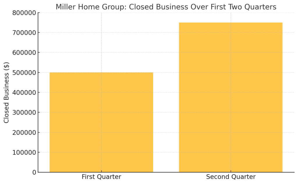 Graph showing over $500,000 in closed remodeling business in Q1 and over $750,000 in Q2 for Miller Home Group in Lancaster, PA