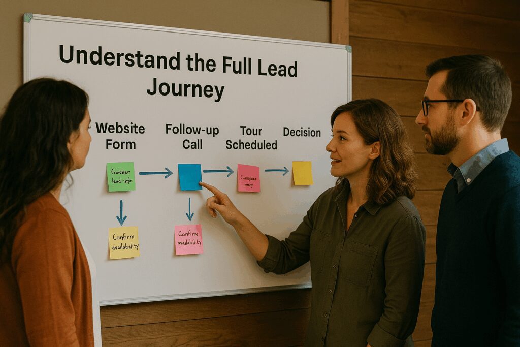 How Retreat Centers & Camps Capture and Convert More Inquiries through Improved Lead Handling Retreat Lead Journey Whiteboard