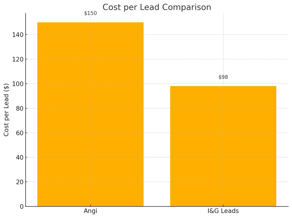 Bar chart comparing cost per lead between Angi and I&G Leads. The Angi bar is taller, showing a cost of $150 per lead, while the I&G Leads bar is shorter, showing a cost of $98 per lead. This visual emphasizes the cost savings achieved through the new marketing system.