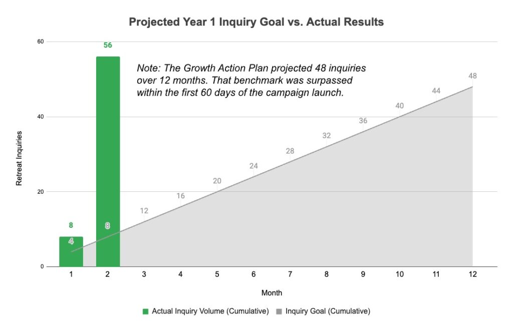 Cross Oak Camp Projected vs. Actual Inquiries