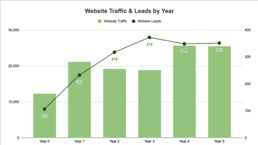 Digital Marketing results for landscaping company
