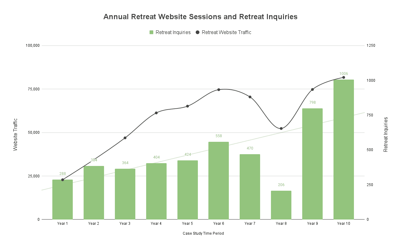 From Lagging Leads to Record Inquiries: How a Christian Retreat Center Reignited Growth Through Inbound Marketing Refreshing Mountain Case Study - Annual Retreat Website Sessions and Retreat Inquiries