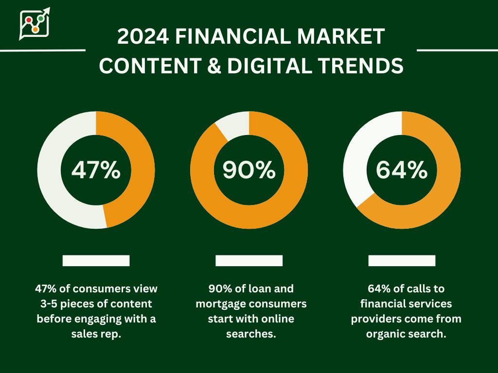 2024 Financial Market Digital & Content Marketing trends
