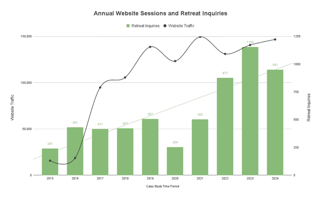Americas Keswick - Annual Volume of Website Sessions and Retreat Inquiries