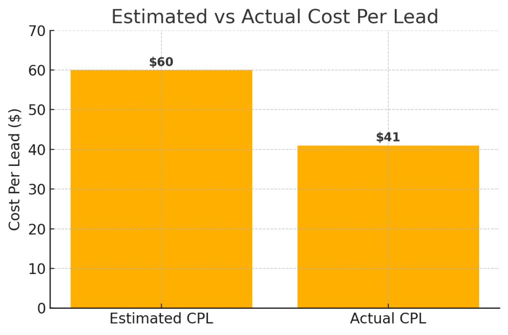 Chimney services marketing case study showing estimated versus actual lead cost performance