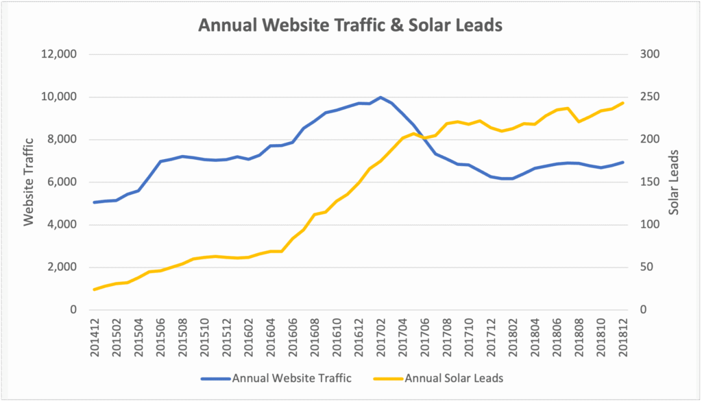 Solar Leads Case Study Stats