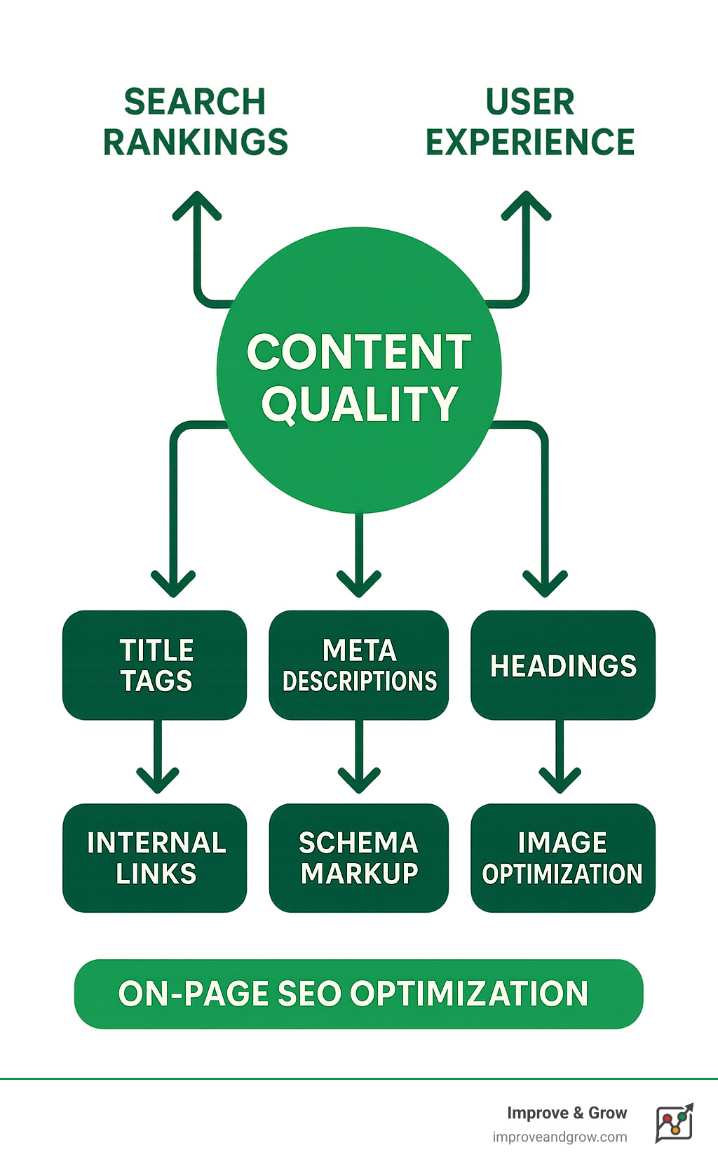 Hierarchical diagram showing on-page SEO elements with content quality at the center, surrounded by technical elements like title tags, meta descriptions, headings, internal links, schema markup, image optimization, and URL structure, with arrows showing their relationship to search rankings and user experience - On-page SEO optimization infographic 