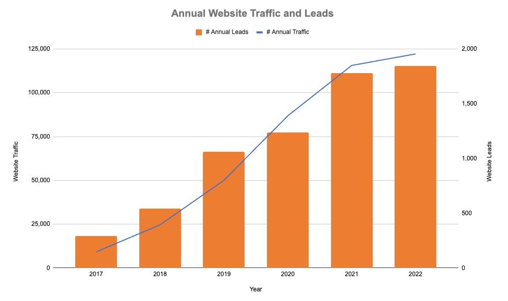adventureTURF - Website Traffic and Leads by Year