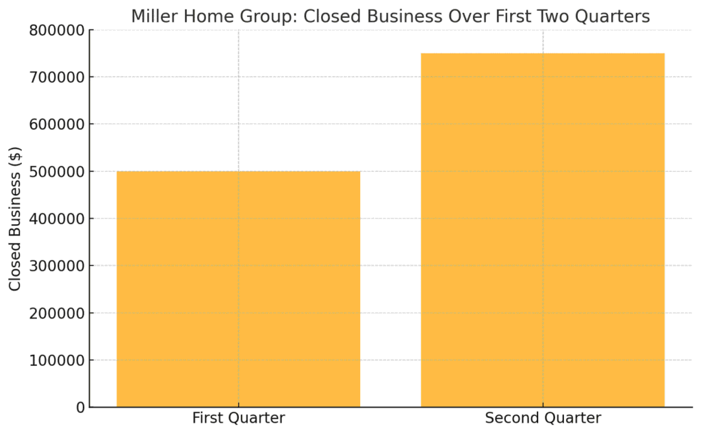 Graph showing over $500,000 in closed remodeling business in Q1 and over $750,000 in Q2 for Miller Home Group in Lancaster, PA