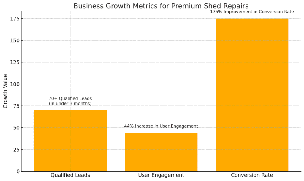 Bar chart illustrating the impact of contractor marketing on business growth for Premium Shed Repairs. It highlights three key metrics: over 70 qualified leads generated in under 3 months, a 44% increase in website user engagement, and a 175% improvement in website conversion rate