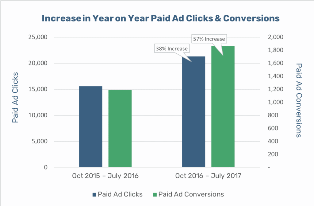 urgent-care-for-kids-increase-paid-ads-clicks-and-conversions-graph